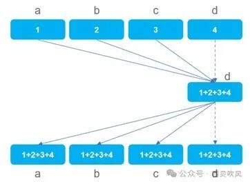 大模型训练算法和在网计算，这一篇就够了 配图 4