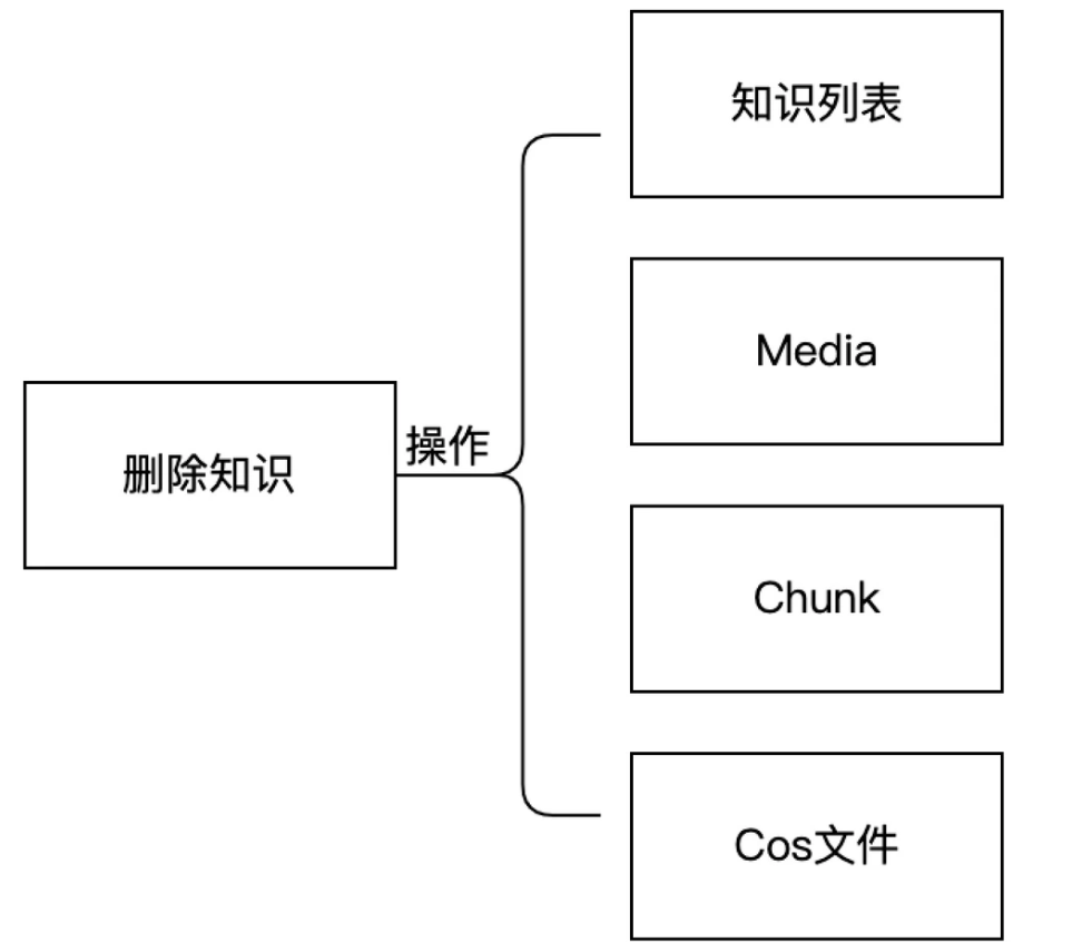 IMA知识库：从0到1的架构设计与实践 配图 12