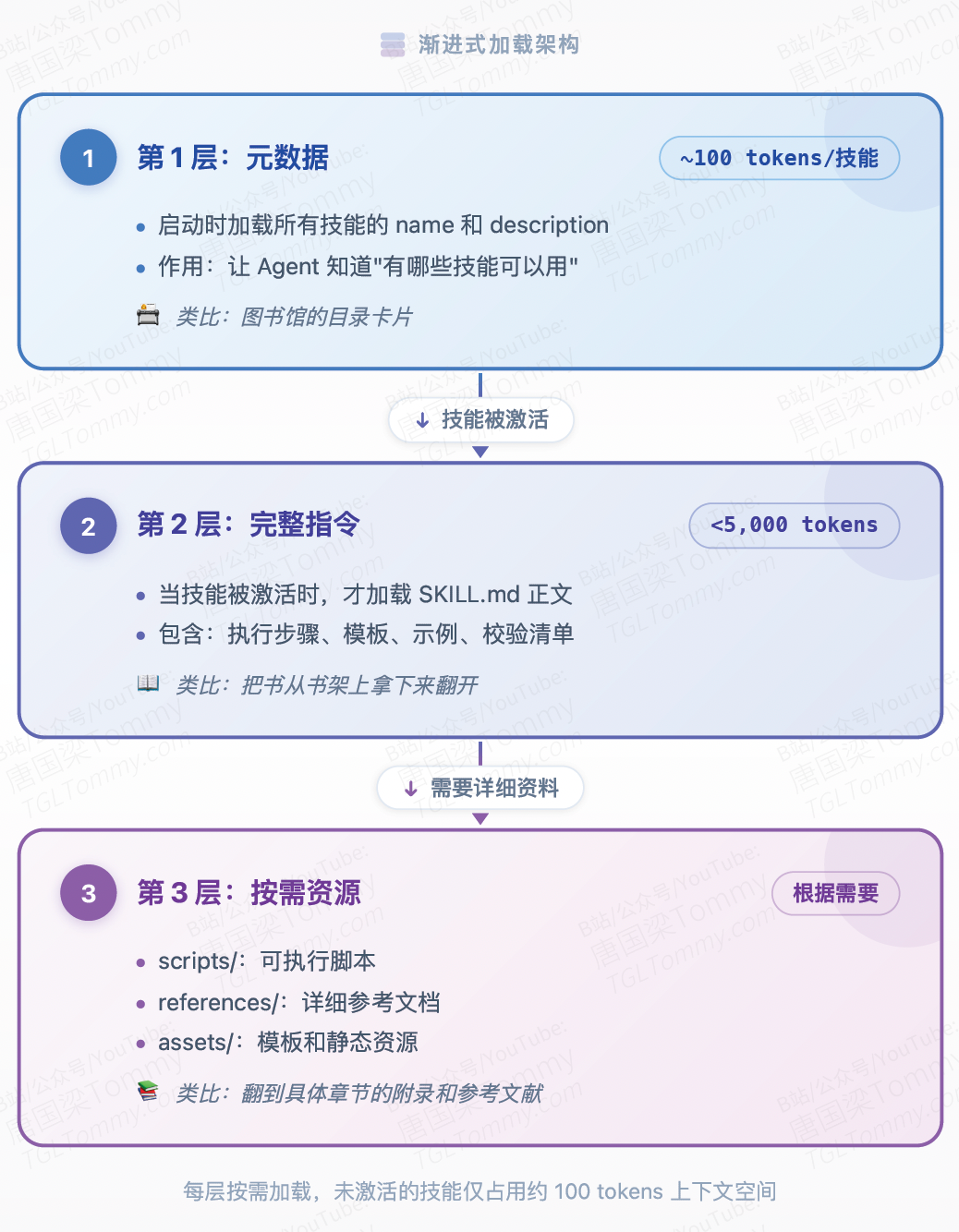 Agent Skills：把提示词升级成“员工手册”，让 Agent 真正可复用、可规模化 配图 5