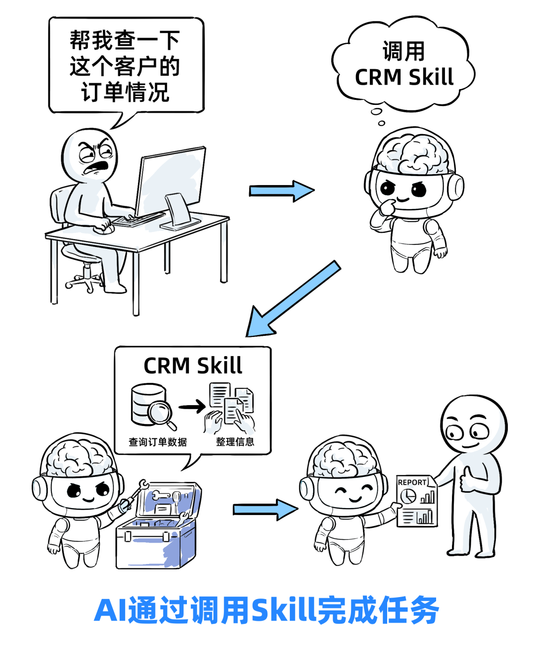 一个Skills，我卖了5万！ 配图 14