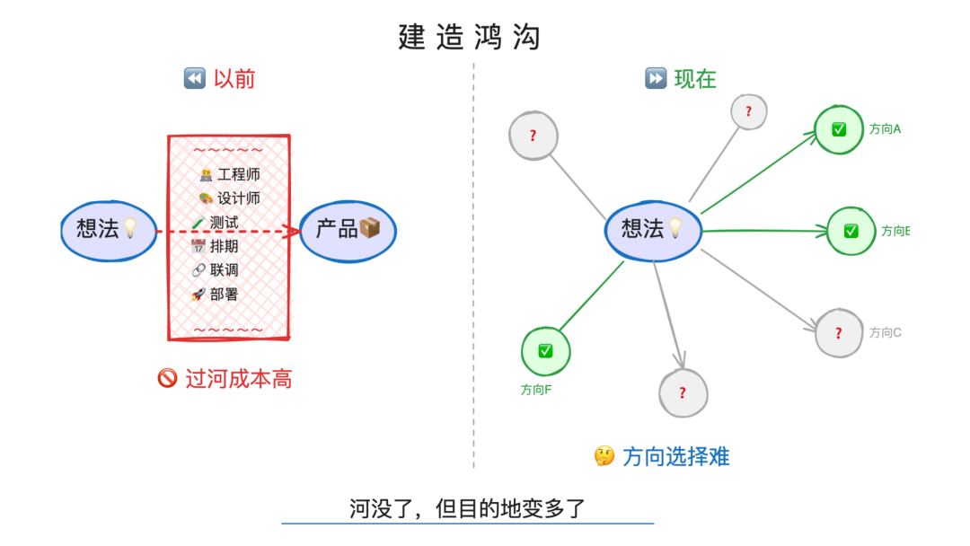 建造鸿沟：从过河成本到方向选择
