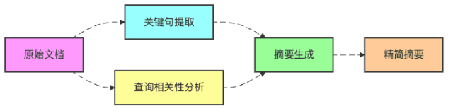 图12：查询相关的摘要生成流程