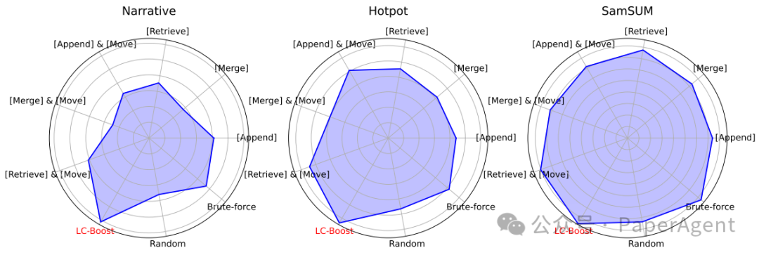 北京智源LC-Boost:长文任务4k大模型也能匹敌128k的! 配图 4