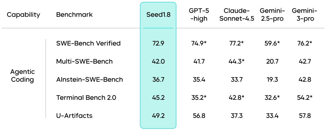 通用Agent模型Seed1.8正式发布 配图 3