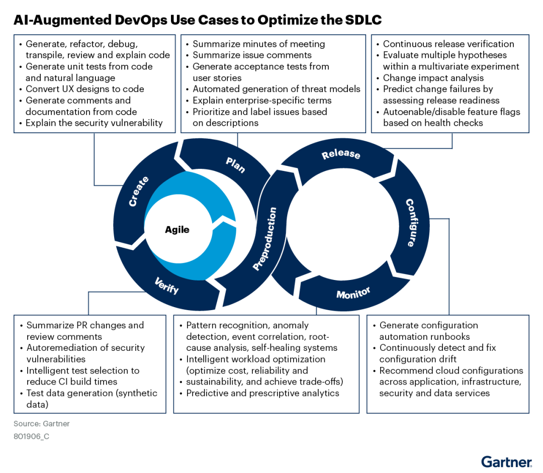 Gartner 研究报告：平台工程团队如何利用 AI 增强 DevOps 配图 10