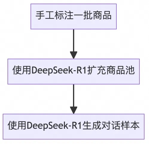 淘宝直播数字人：LLM弹幕互动技术 配图 15