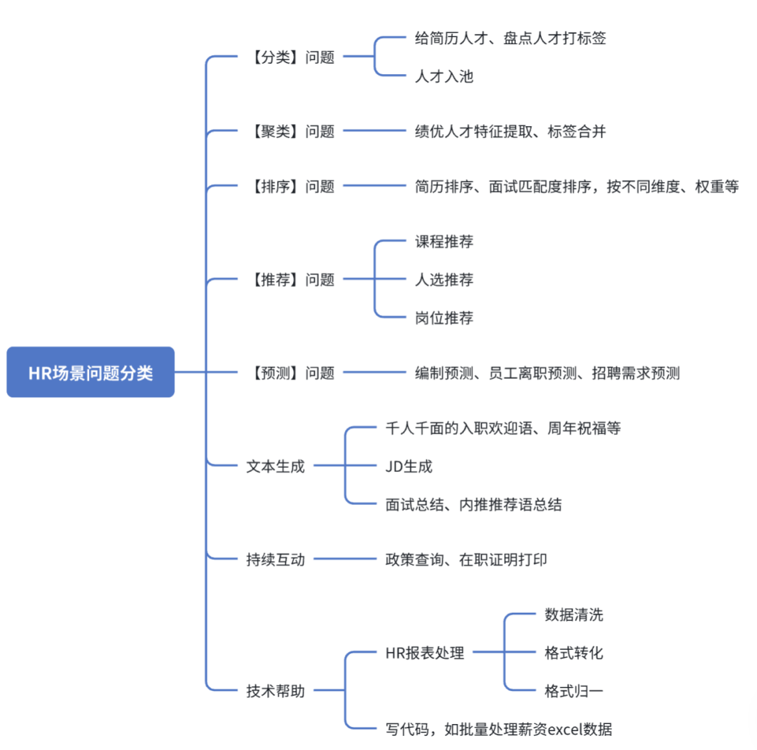如何在HR场景构思AI应用 配图 2