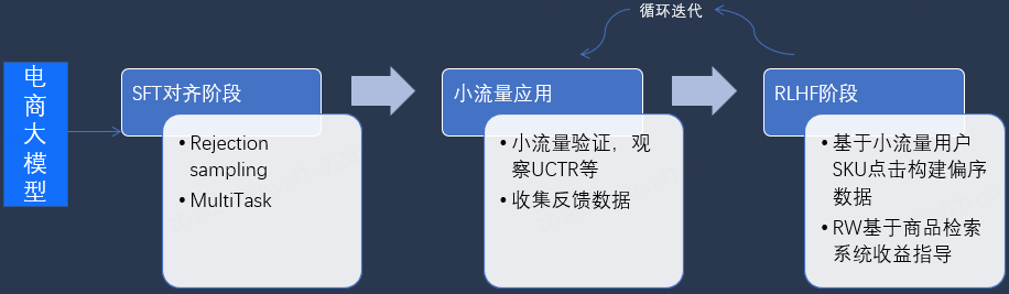 京东大模型革命电商搜推技术：挑战、实践与未来趋势 配图 14