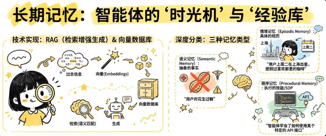 通俗讲解大模型短期记忆 vs 长期记忆 配图 4