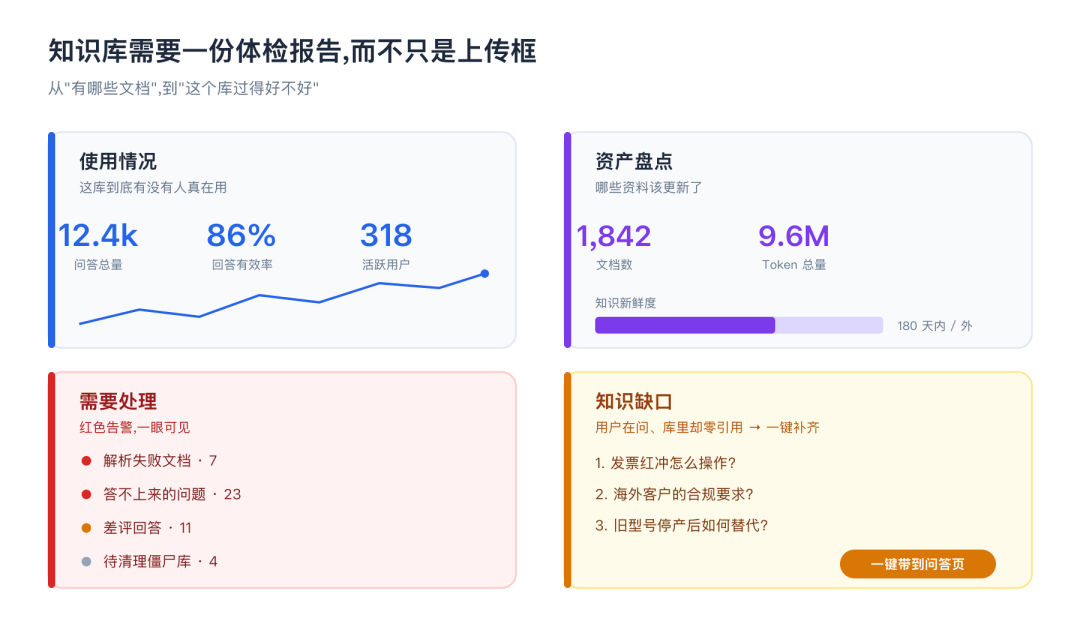 知识库概览:四块体检报告