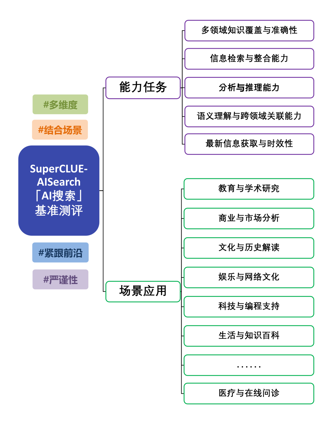 「AI搜索」基准测评方案发布 配图 2