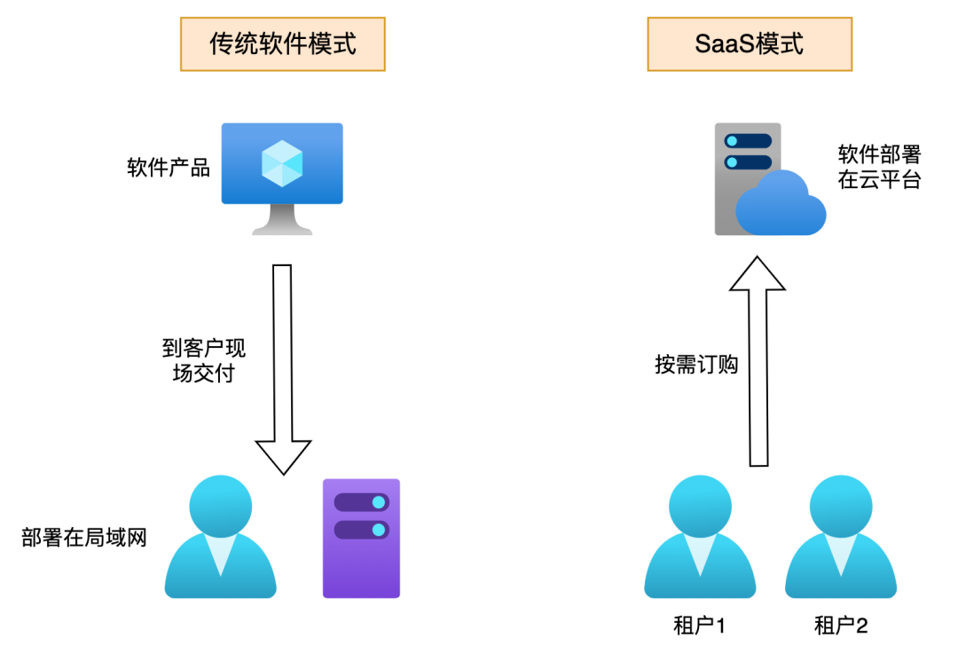 图解：多租户系统架构设计