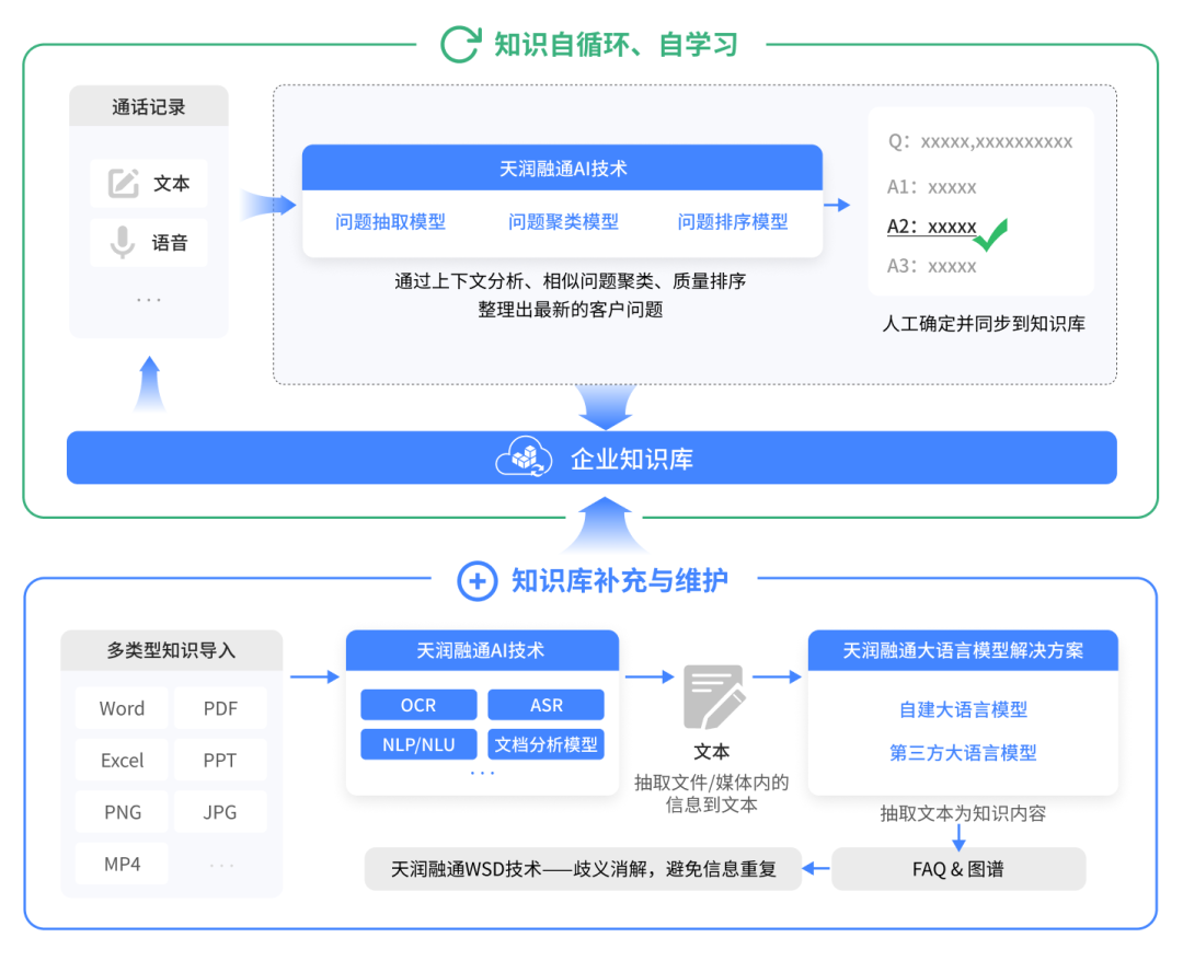 告别传统FAQ：大模型+文本机器人如何提升大型企业内部员工问答效率 配图 3
