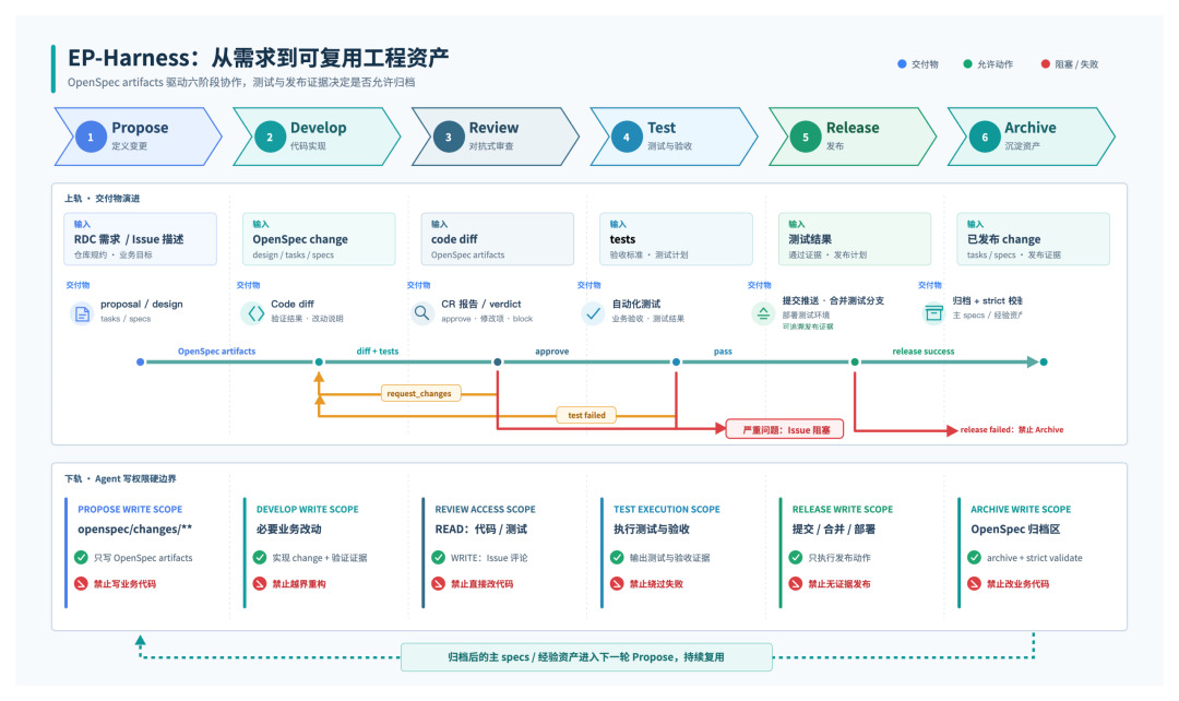 EP-Harness：从个人 AI Coding 到团队级 Agent 工作流｜得物技术 配图 6