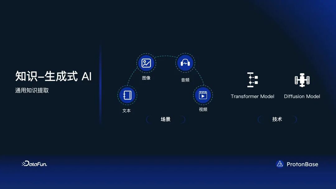 分布式 Data Warebase - 让数据涌现智能 配图 15