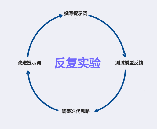 【万字长文】一文搞懂：提示词和提示词工程 配图 8