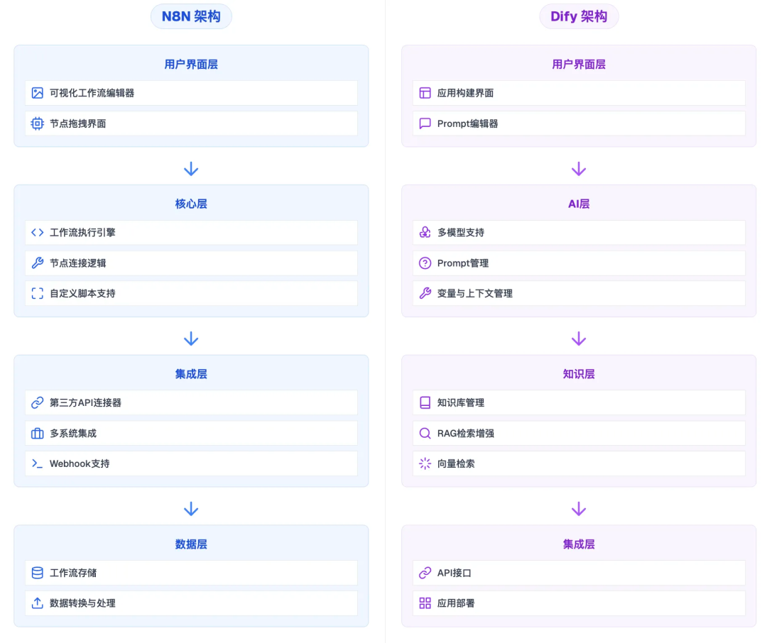 N8N 与 Dify 的核心区别与应用场景对比 配图 2