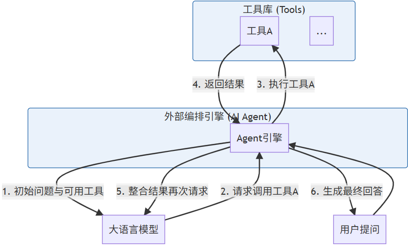 【万字长文】从生成到执行：Agentic AI的技术迁移与AI的垂直领域落地 配图 4