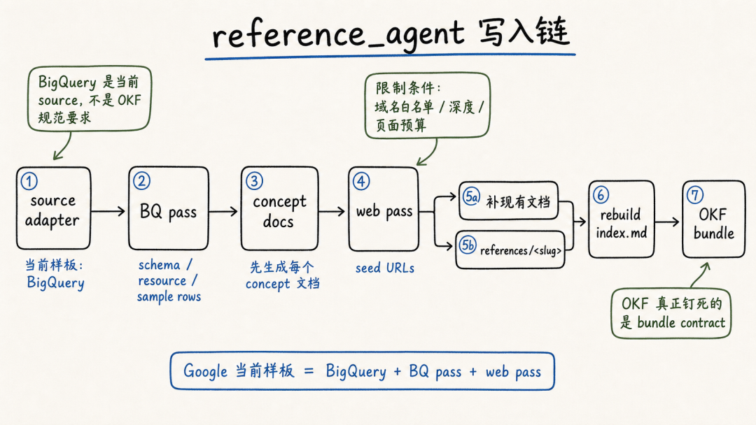 图解谷歌OKF（Open Knowledge Format）仓库，理解开放知识格式的落地路径 配图 6