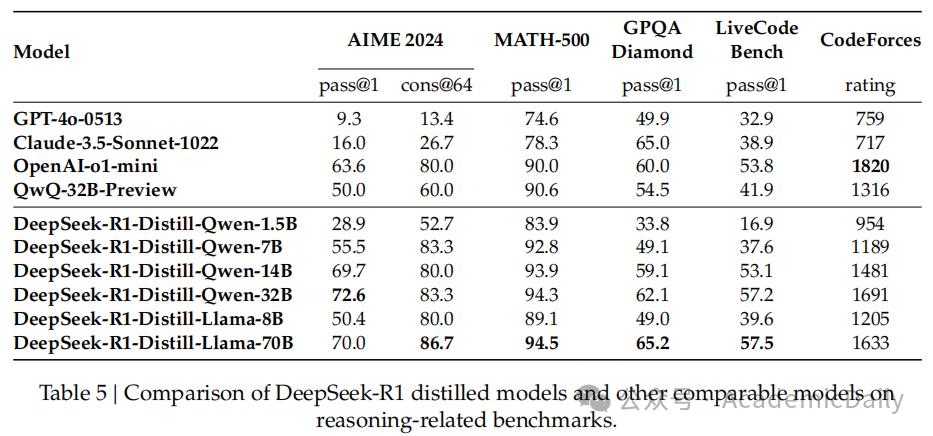 万字详解DeepSeek-R1，引爆AI圈的又一力作，大模型爆发势不可挡！ 配图 11