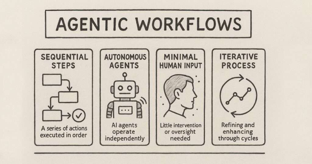 企业效率大提升！Agentic Workflows带来自动化新突破 配图 3