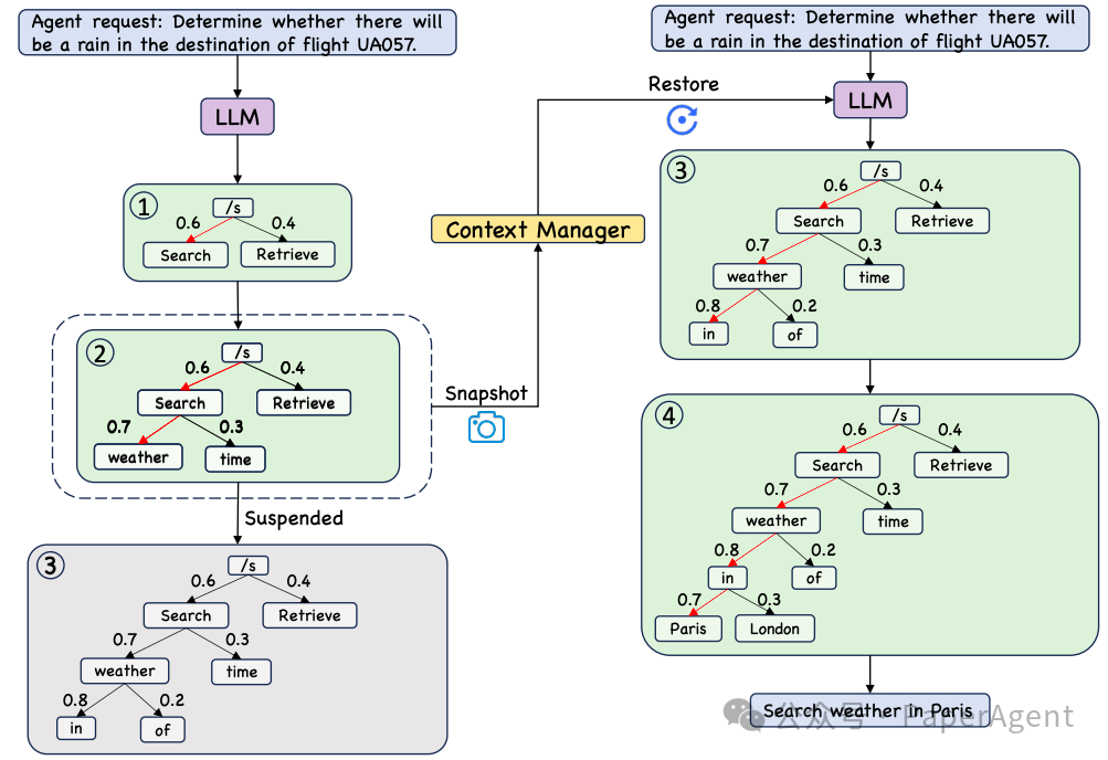 AIOS: 一个大模型驱动的Multi-Agent操作系统设计与Code分析（约5000字） 配图 4