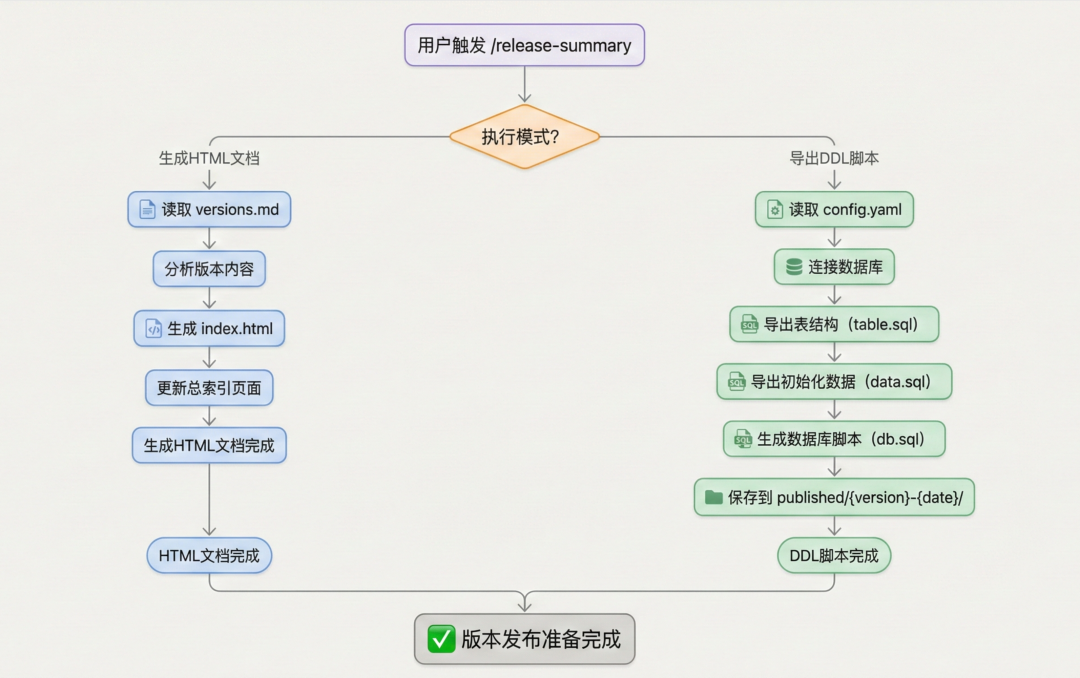 图5-手动发布流程与自动化Skill流程对比