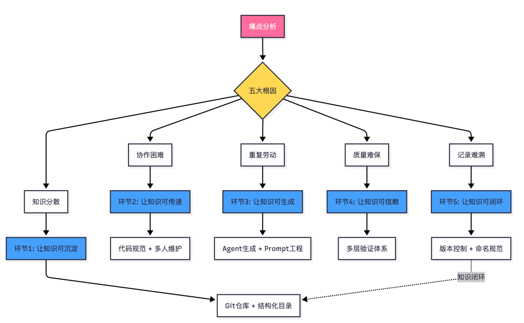 构建知识闭环：用CodeBuddy打造自我进化的数据分析体系 配图 2