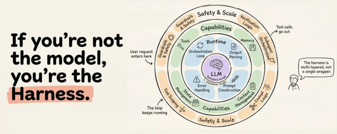 Agent Harness overview diagram