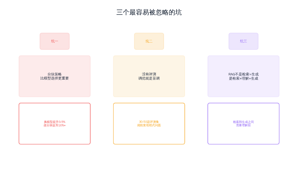 知识库不是文件堆——我把RAG准确率从60%调到了92% 配图 3