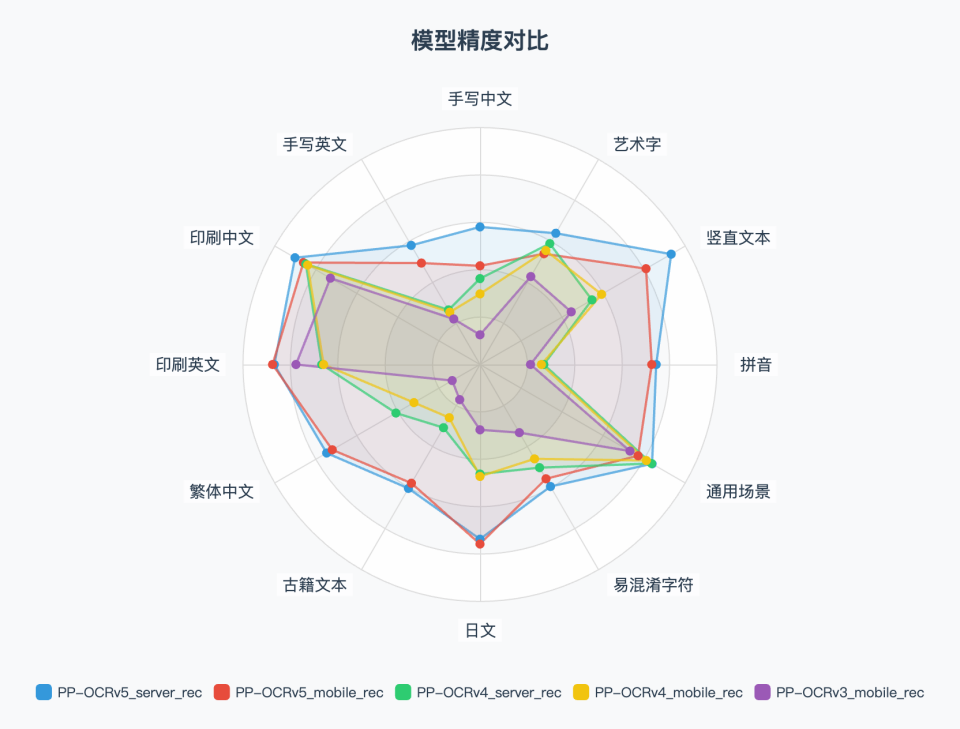 技术思考:小尺寸+两阶段式多模态文档解析模型Dolphin思路评析及PP-OCRv5更新 配图 12