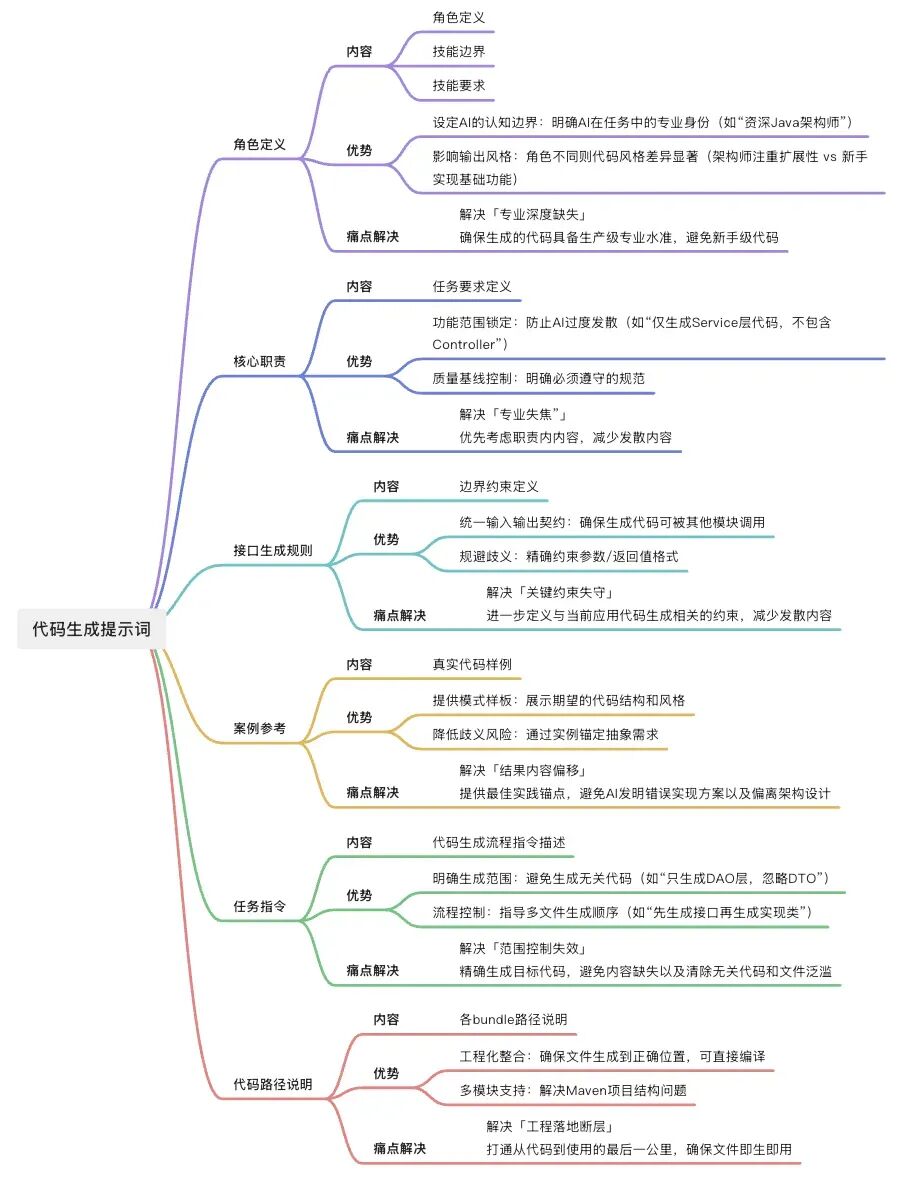 AI Coding实践：CodeFuse + prompt 从系分到代码 配图 4