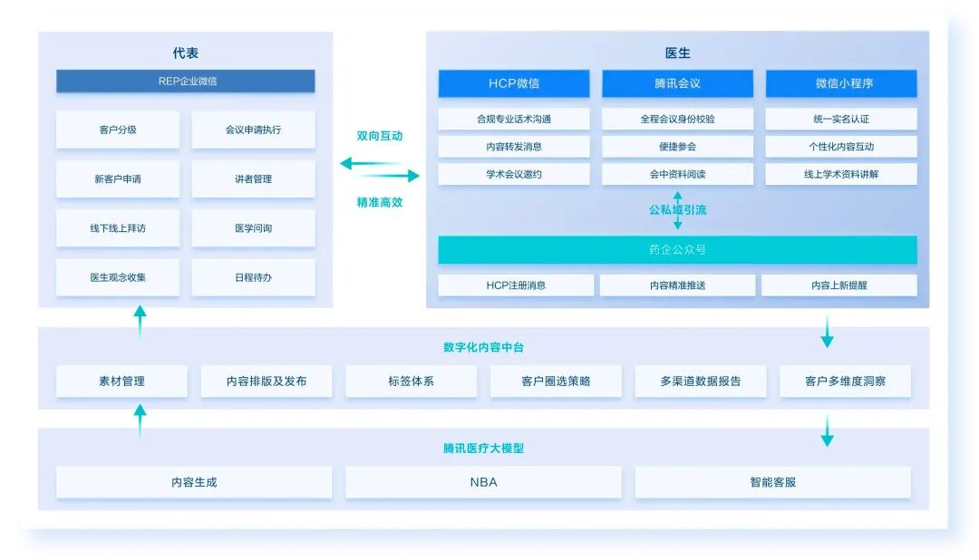 技术赋能医药全链路：AI 大模型应用在药企的落地痛点与破局之道 配图 8