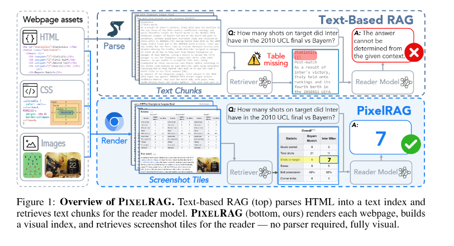 PixelRAG:伯克利团队颠覆传统 RAG,用截图代替文本检索! 28 天狂揽 3000+ Star! 配图 2
