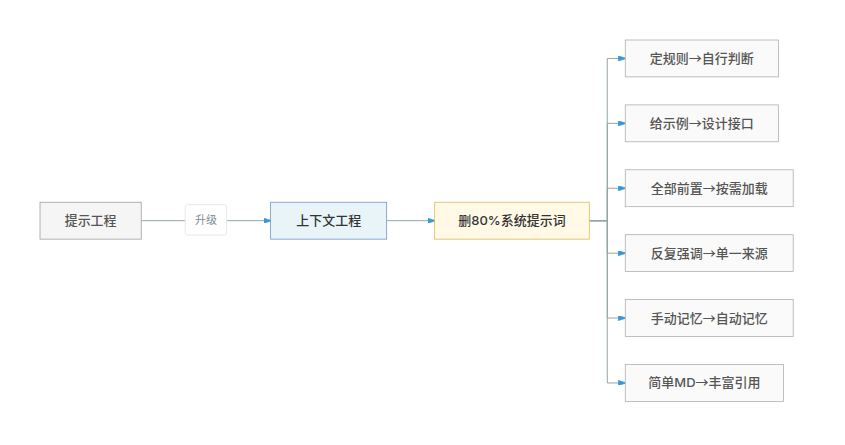 六大范式转变