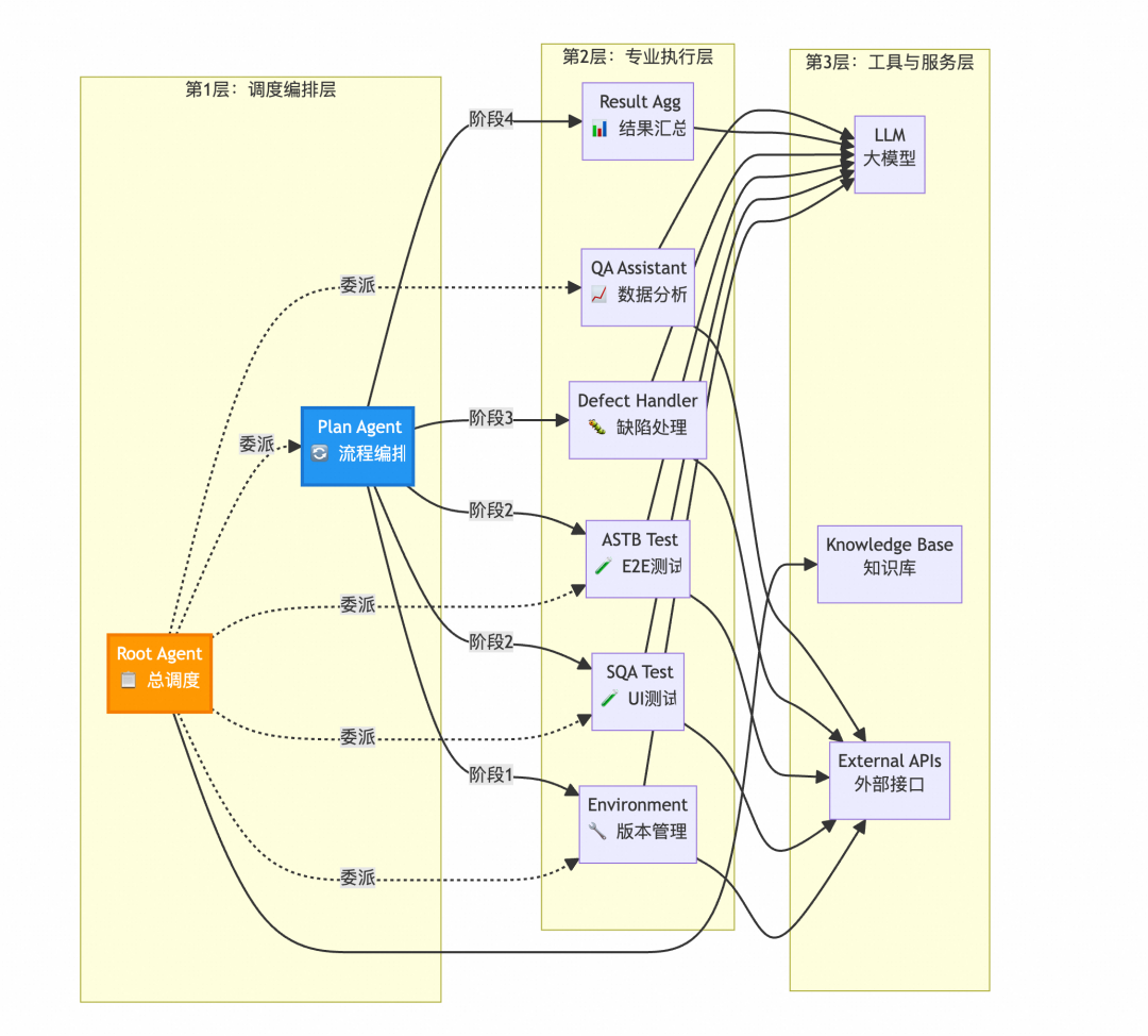 构建会思考的测试Agent：从自动化到自主智能的演进 配图 11