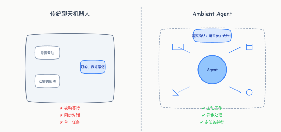 Ambient Agent: 让 AI 主动工作的新范式 配图 3