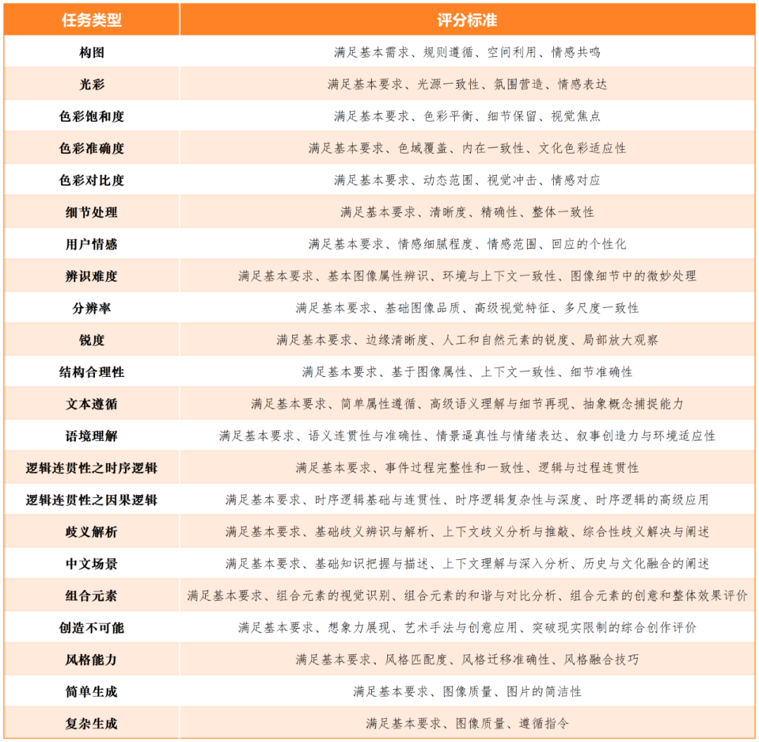 文生图大模型基准测评首期榜单公布，DALL-E 3取得最高76.94分 配图 3