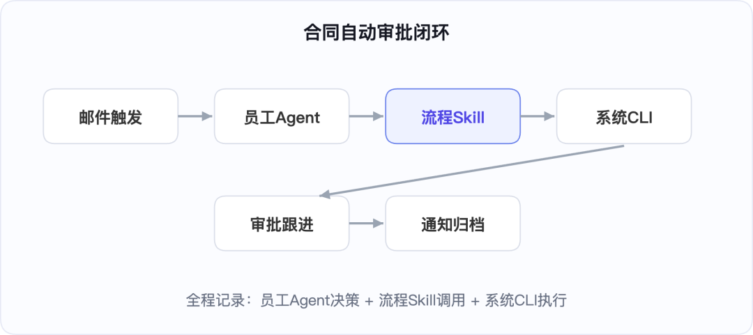 合同审批自动闭环图
