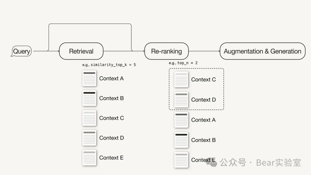 精益求精：探索重排序Reranking增强RAG系统 配图 3
