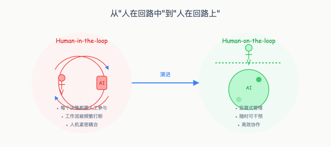 Ambient Agent: 让 AI 主动工作的新范式 配图 9