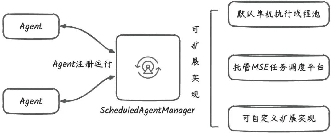 Spring AI Alibaba实践｜后台定时Agent 配图 2