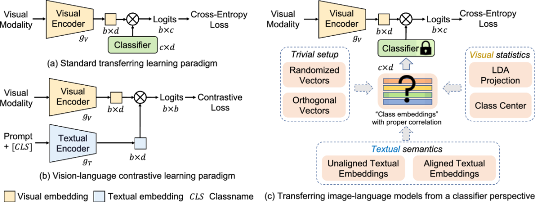 Transferring Vision-Language Models for Visual Recognition: A Classifier  Perspective | International Journal of Computer Vision