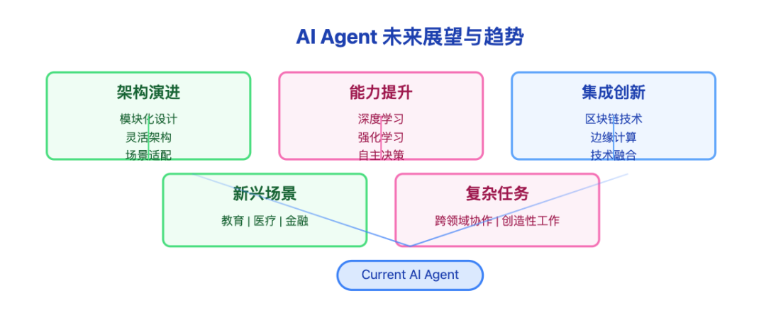 深度解密现代 AI Agent：六大核心组件的构建与实践指南 配图 10