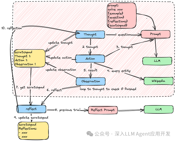敲黑板！吴恩达LLM Agent工作流Prompt精华全解析 配图 3