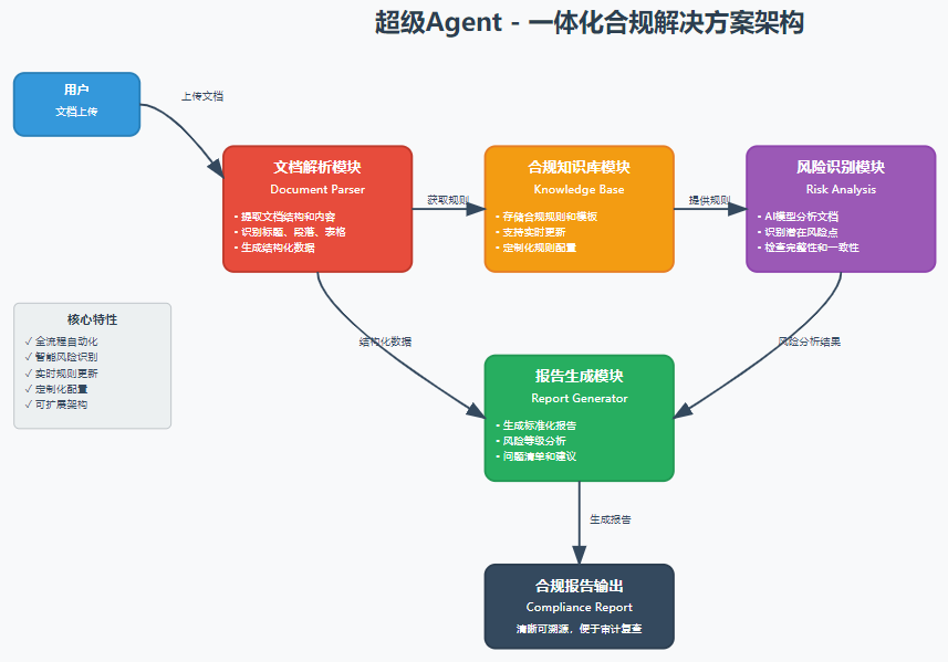 规则引擎+AI模型双核驱动：深度拆解合规Agent的「智能流水线」 配图 2