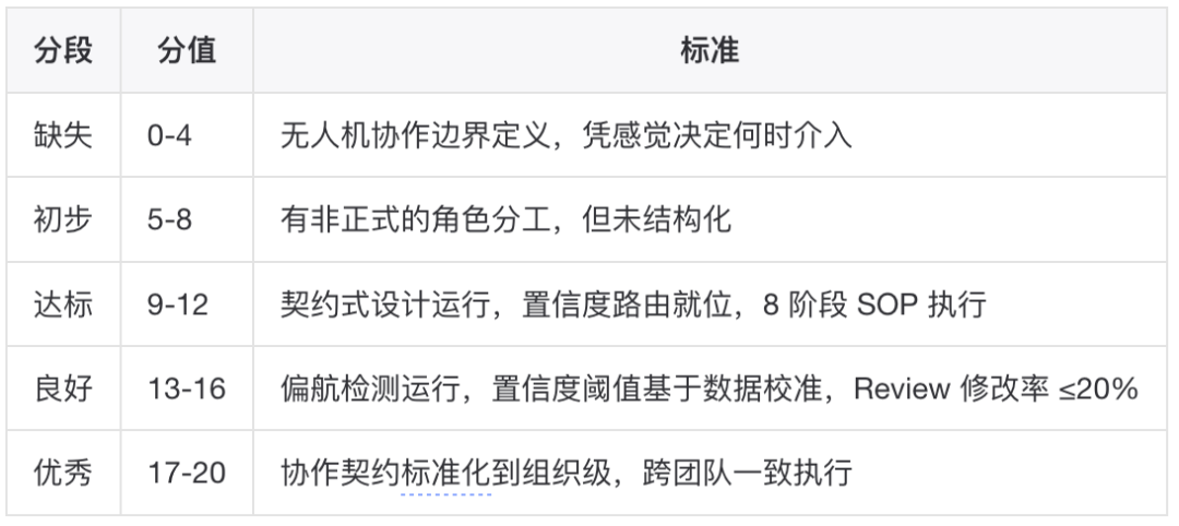 AINMM:存量生产级工程向 AI Native 演进的五级成熟度模型 配图 33