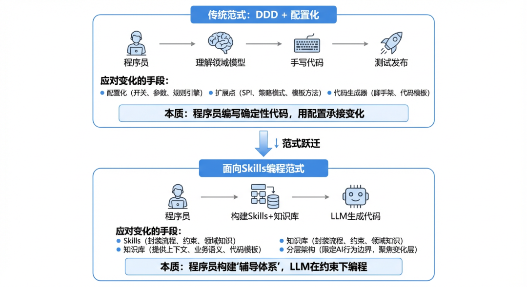 面向Skills编程-淘宝企业购端对端研发提效实践 配图 3