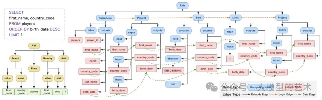 重磅字节文章：通过知识图谱网络结合大模型评估SQL正确性（Text2sql、智能BI必看！） 配图 2