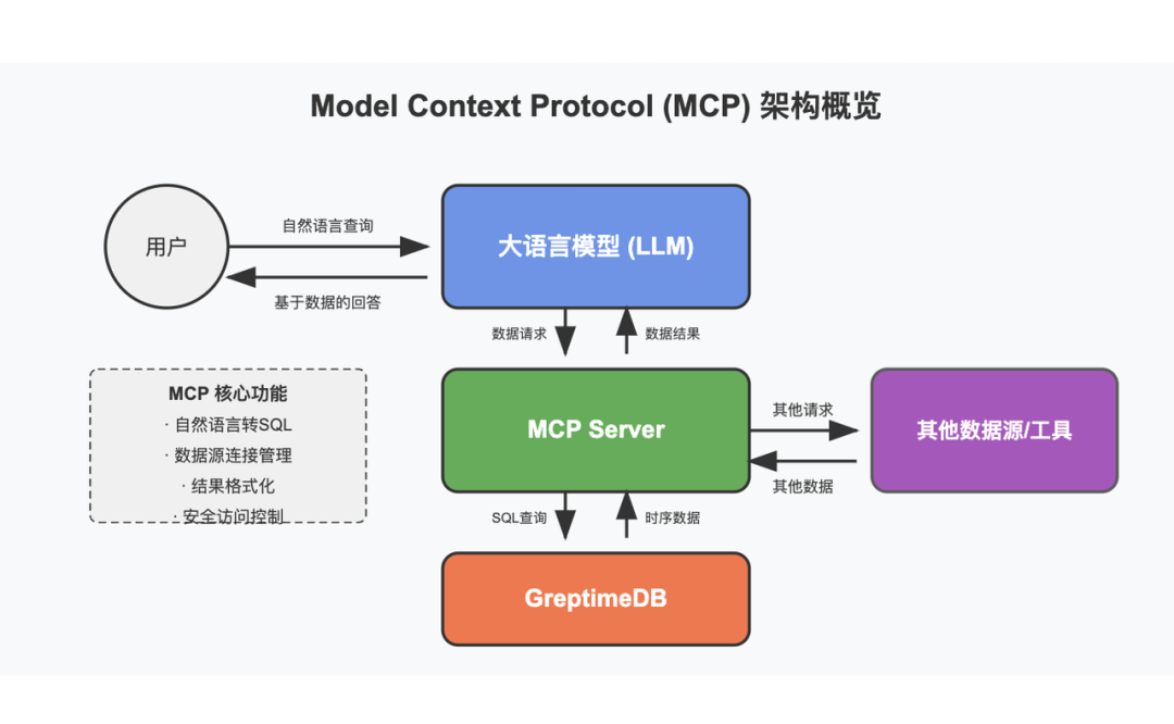 （图 4：MCP 架构图）